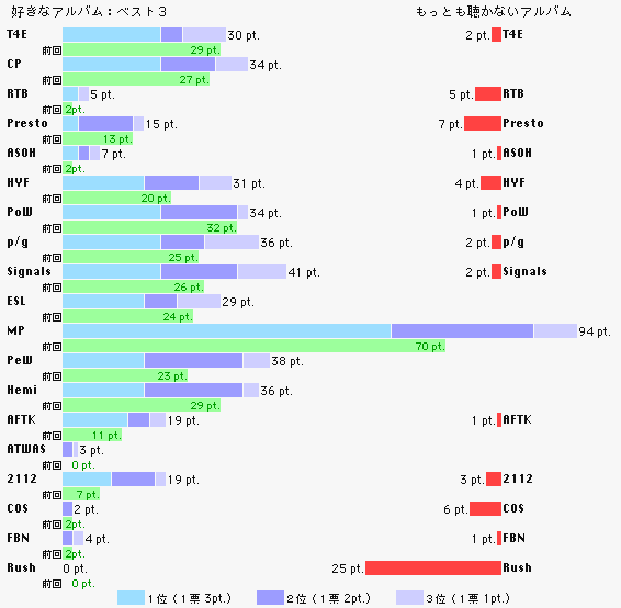 Rush-vote albums