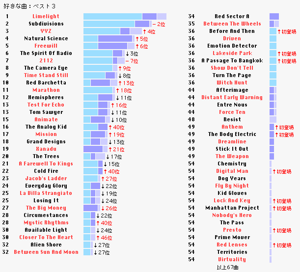 rush-vote songs