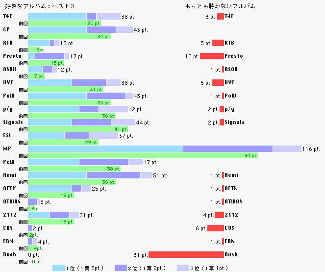 rush-vote albums