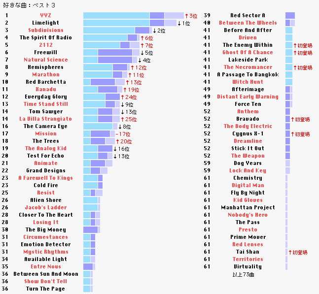 rush-vote songs